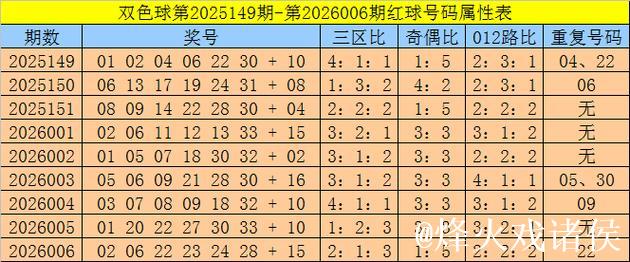 007期三少双色球预测奖号:红球奇偶比 007期三少双色球预测奖号:红球奇偶比