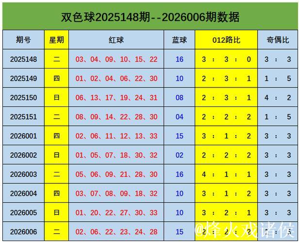 007期三少双色球预测奖号:红球奇偶比 007期三少双色球预测奖号:红球奇偶比