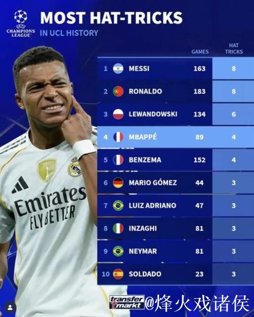 梅罗内姆四人350球时出场次数 梅西最少姆巴佩第2