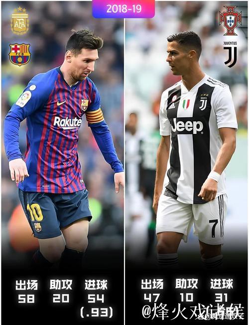 梅罗内姆四人350球时出场次数 梅西最少姆巴佩第2