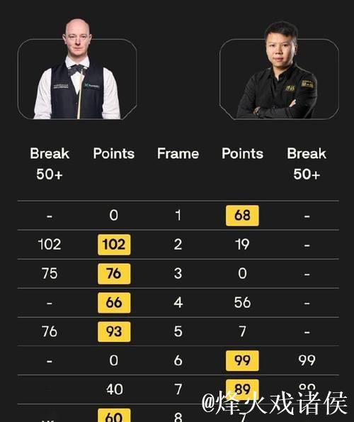 苏格兰公开赛四强战,周跃龙稳扎稳打不轻敌,韦克林激进快攻敢拼敢输;打法南辕北辙,谁能掌控节奏笑到最后 苏格兰公开赛四强战,周跃龙稳扎稳打不轻敌,韦克林激进快攻敢拼敢输;打法南辕北辙,谁能掌控节奏笑到最后